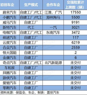 代工門檻即將升級 造車新勢力量產(chǎn)加速優(yōu)勝劣汰